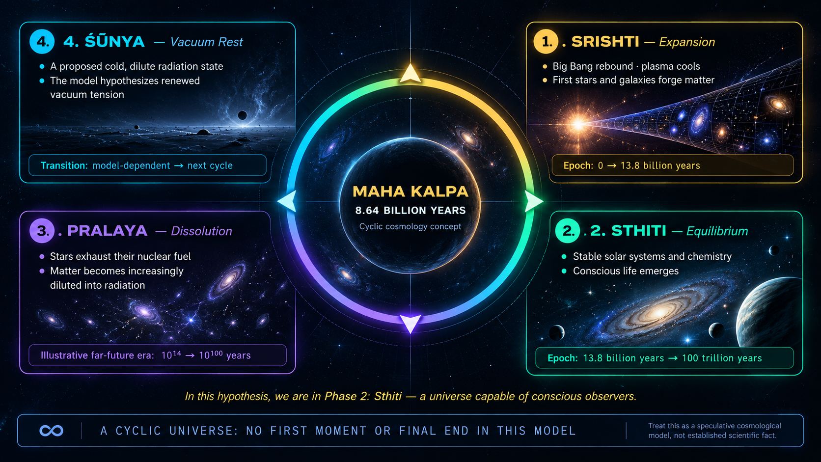 The 4-Phase Cosmic Breath Cycle: Srishti expansion, Sthiti stasis, Pralaya decay, and Sunya vacuum rest