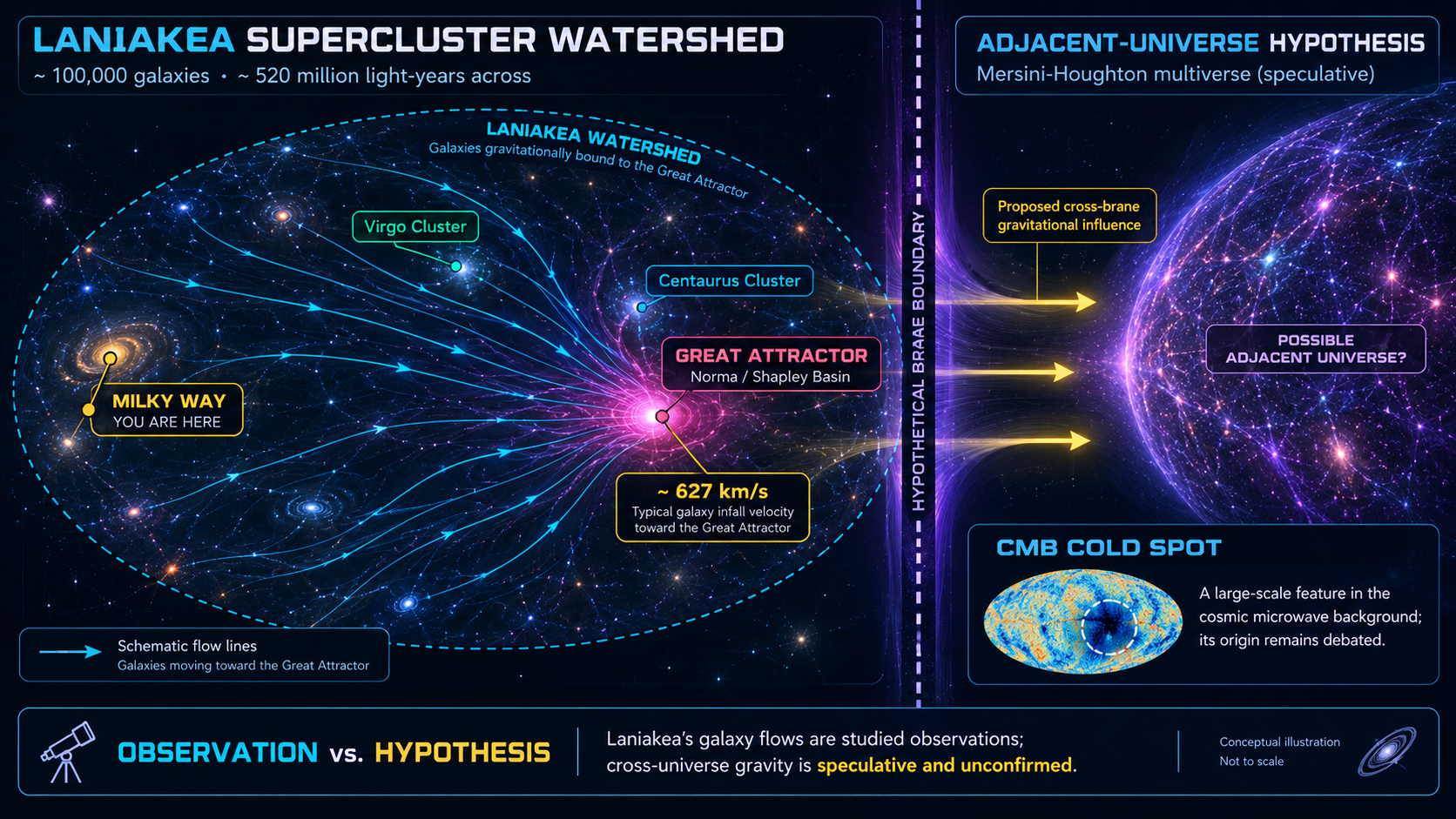 Laniakea Bulk Flow and The Neighboring Universe Tug: 100,000 galaxies drawn toward Great Attractor and adjacent multiverse bubble