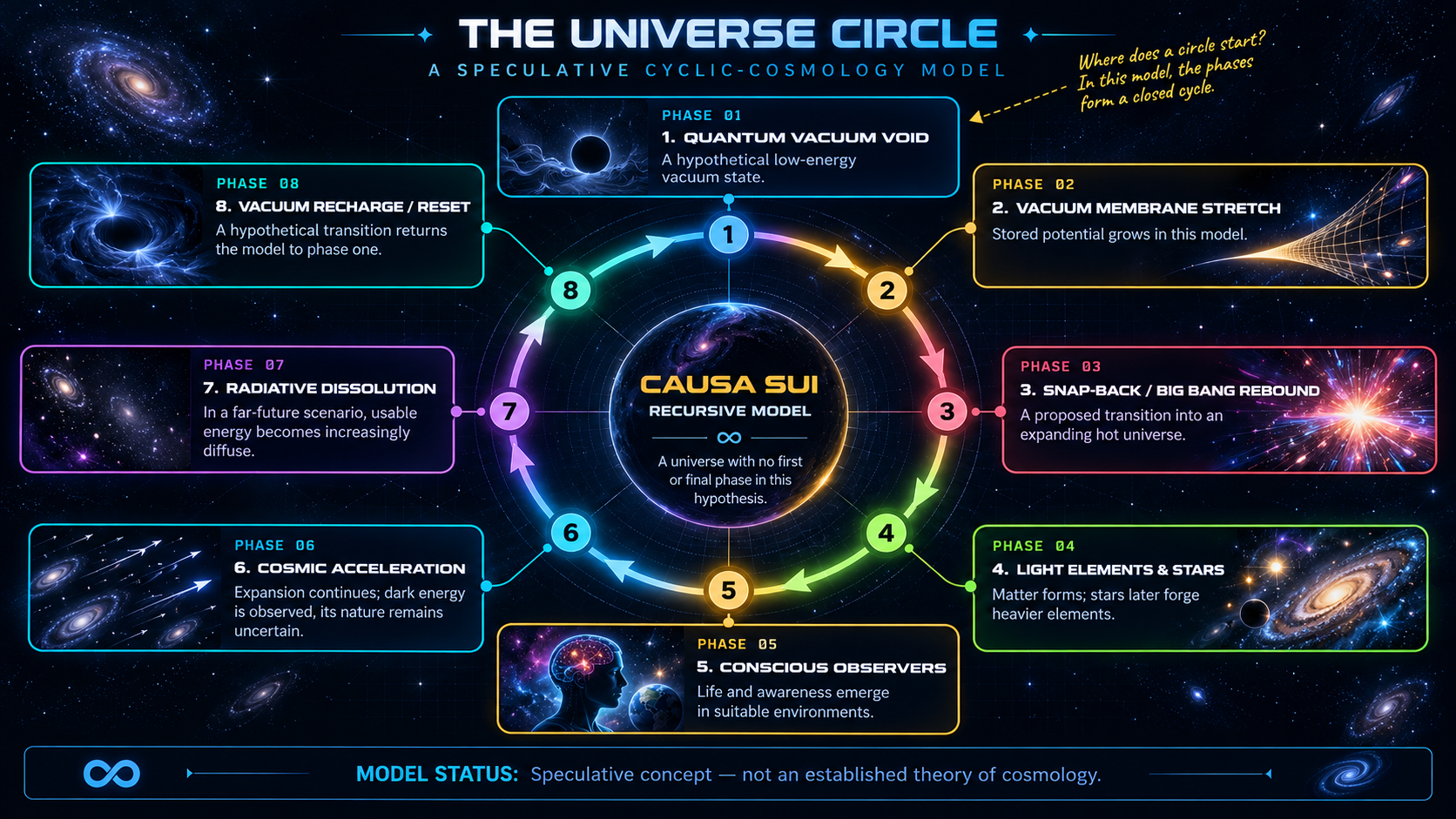 The Universe Circle: The complete infinite cyclic cosmos from quantum vacuum void through expansion, stars, consciousness, radiative exhale, and vacuum recharge